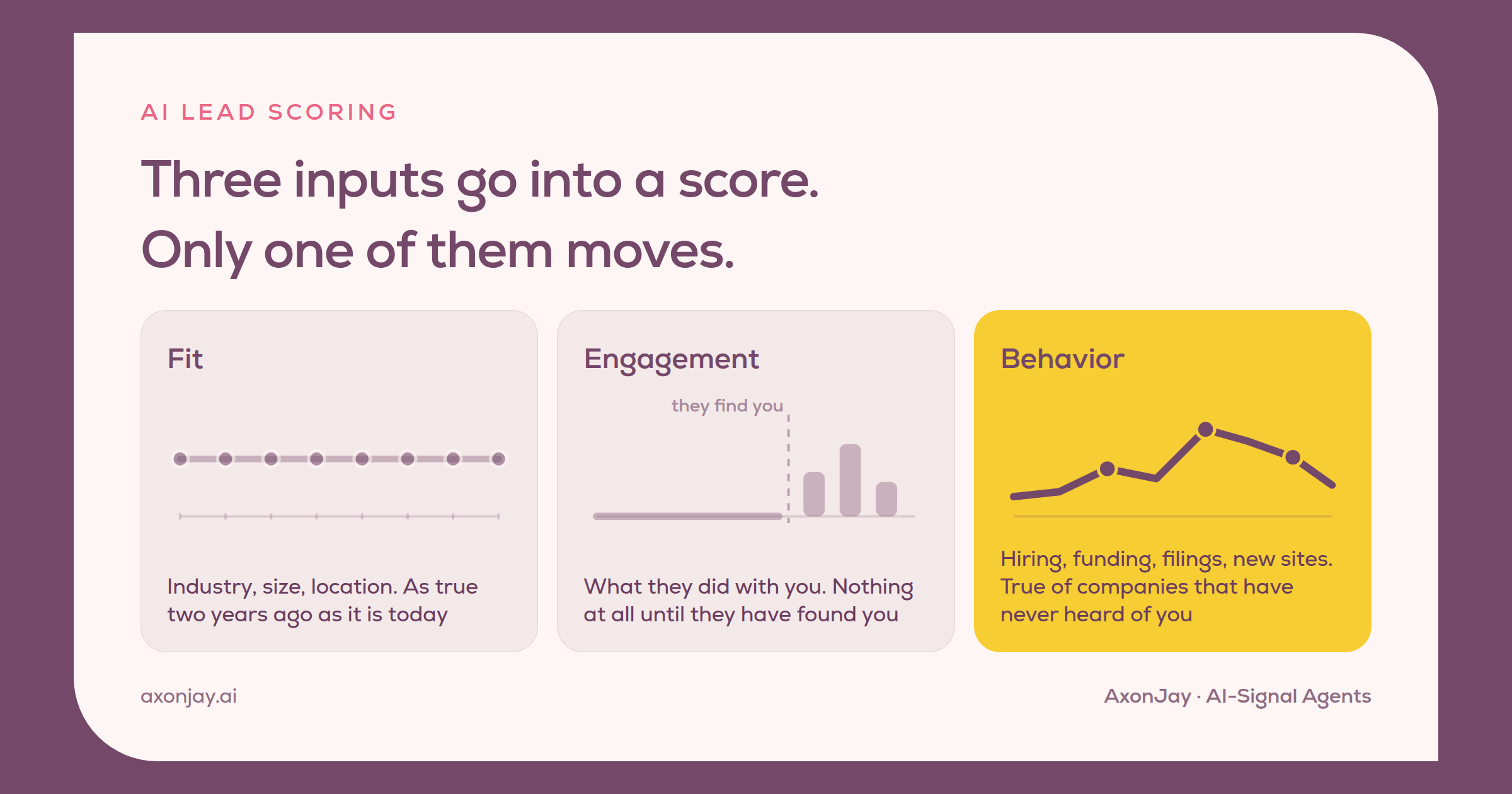 Three inputs go into a lead score: fit, engagement, and behavior. Only behavior moves, and it is in gold.