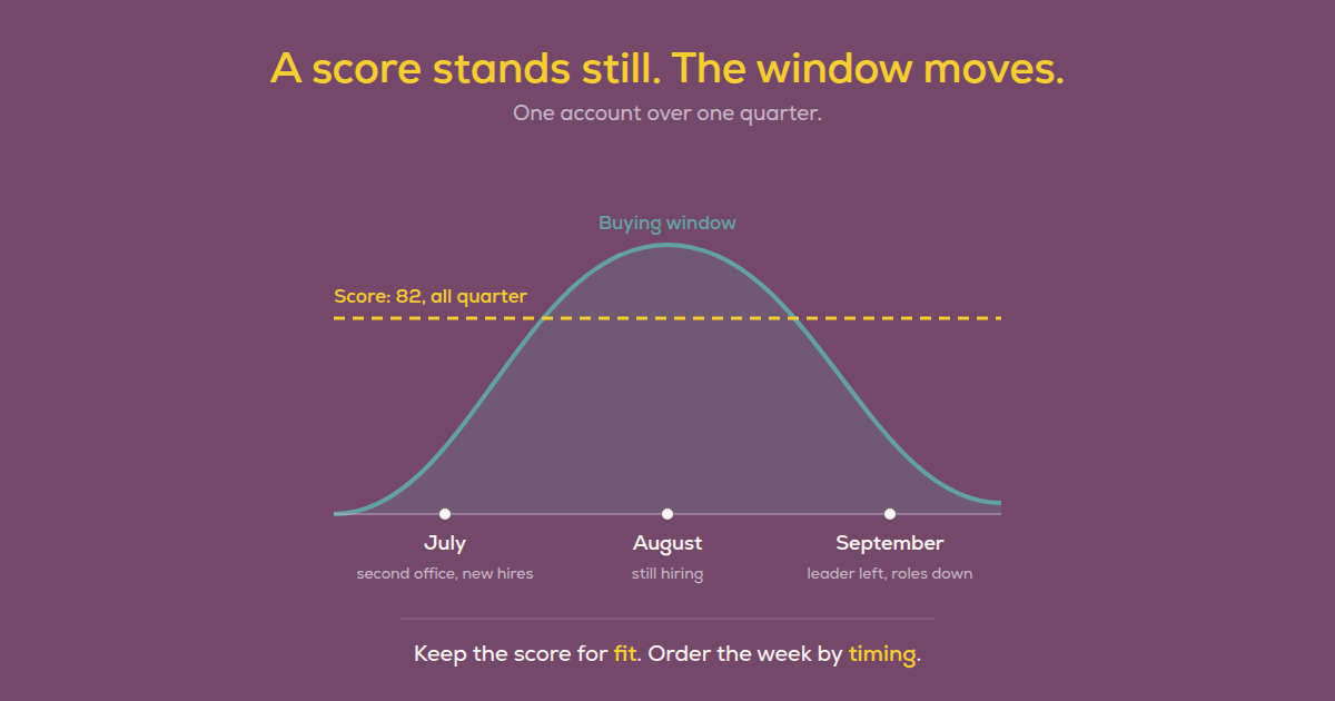 One account over a quarter: its score stays at 82 from July to September while its buying window opens and then closes.