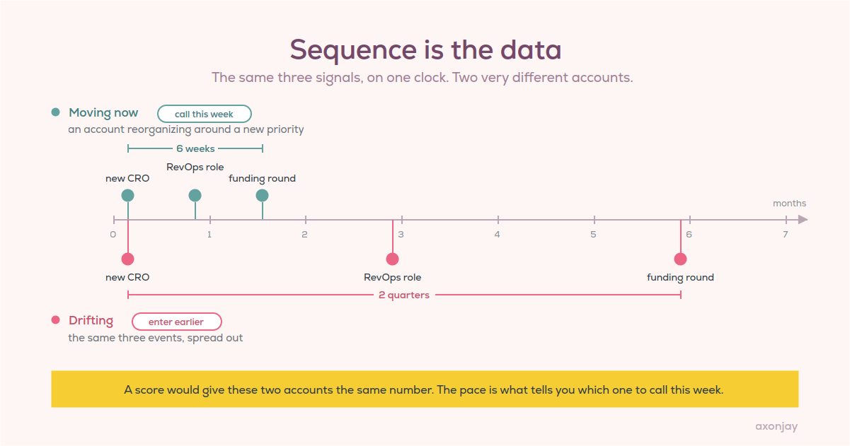 Sequence is the data. Two accounts plotted against one shared timeline of seven months. The first hires a CRO, opens a RevOps role and closes a funding round inside six weeks, a short bracket near the start: it is moving now. The second produces the same three events across two quarters, a bracket stretching most of the chart: it is drifting. The events are identical and only the pace differs, which is what a score cannot show.