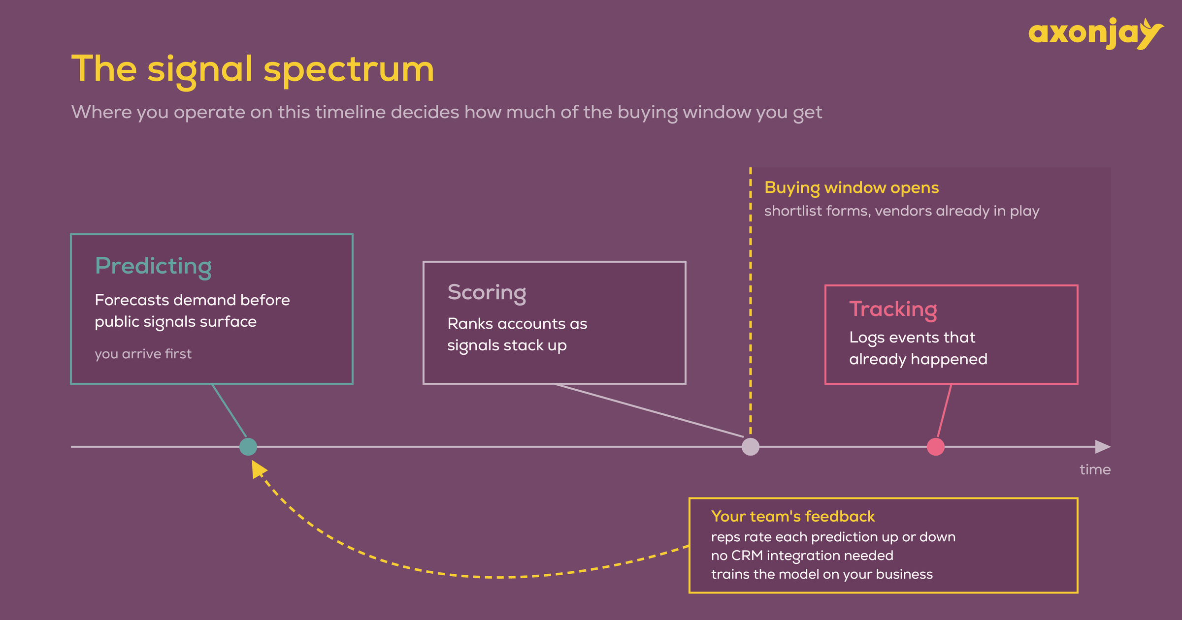 The signal spectrum. Predicting forecasts demand before the buying window opens. Scoring ranks accounts as it opens. Tracking logs events after it has opened. Reps rate each prediction up or down, with no CRM integration needed, and that feedback trains the model on your own business.