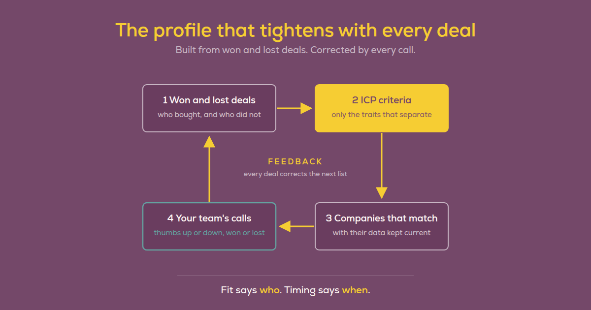 A loop: won and lost deals set your ICP criteria, those find matching companies, and your team's calls feed back in.