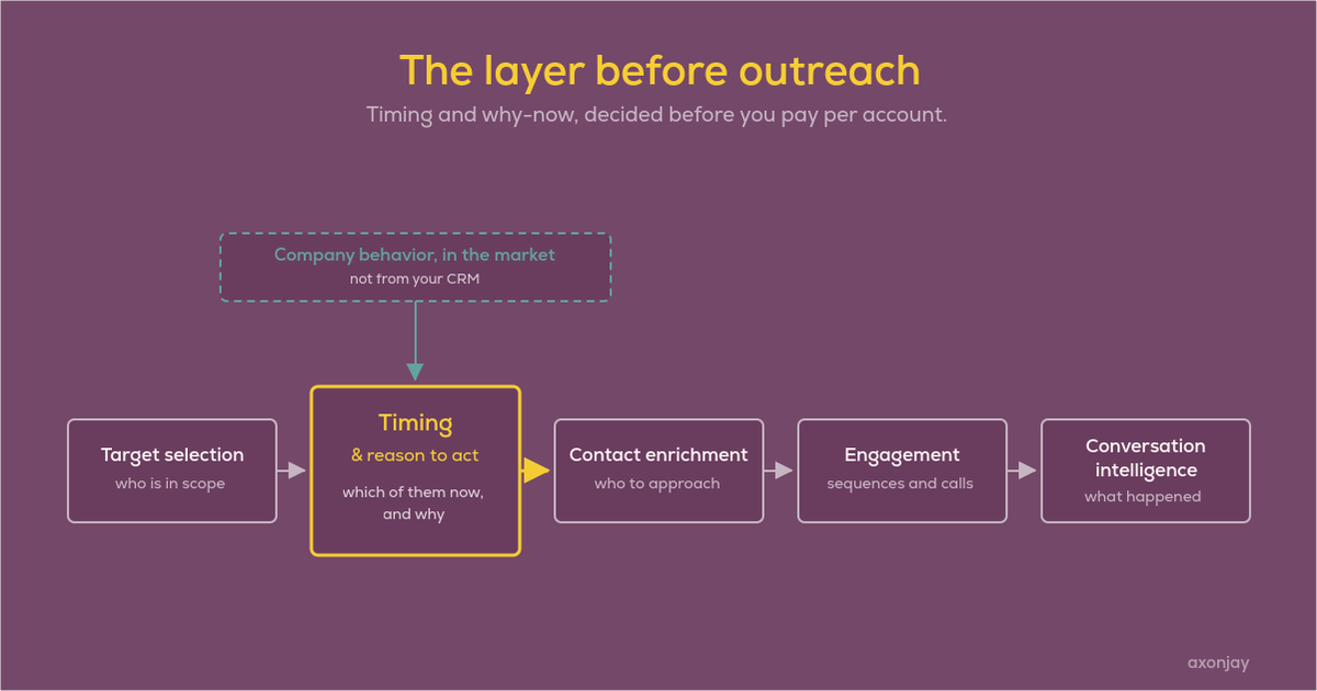 The layer before outreach. A go-to-market stack drawn as a chain of five jobs in order: target selection, the signal layer, contact enrichment, engagement and conversation intelligence. The timing layer is highlighted because it sits ahead of the two jobs that cost money per account. Its input, company behavior in the market, arrives from outside the stack.