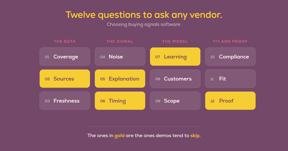 Twelve questions in four groups — data, signal, model, fit and proof — with the five demos tend to skip marked in gold.
