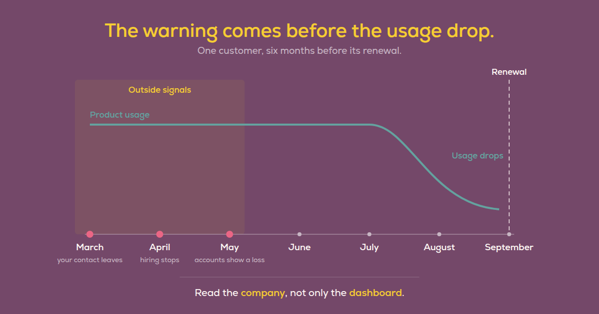 One customer before its renewal: three outside warning signs from March to May, while product usage stays flat until July.